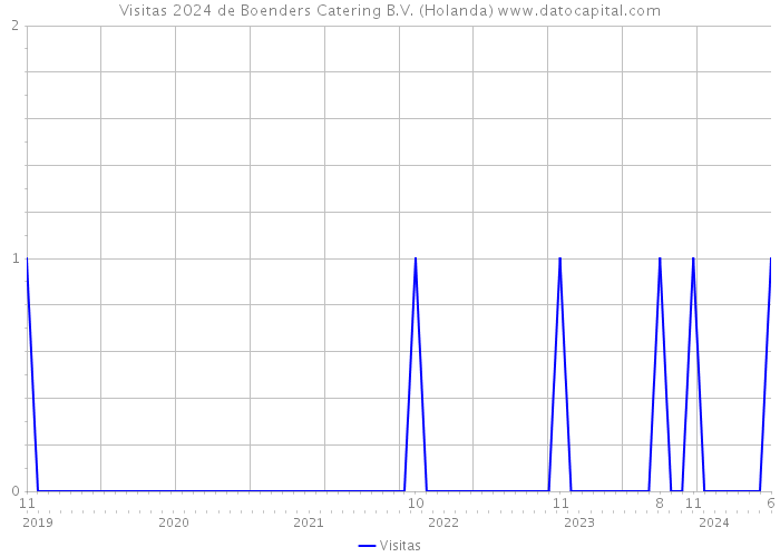 Visitas 2024 de Boenders Catering B.V. (Holanda) 