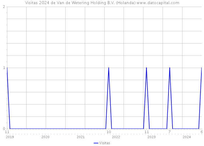 Visitas 2024 de Van de Wetering Holding B.V. (Holanda) 