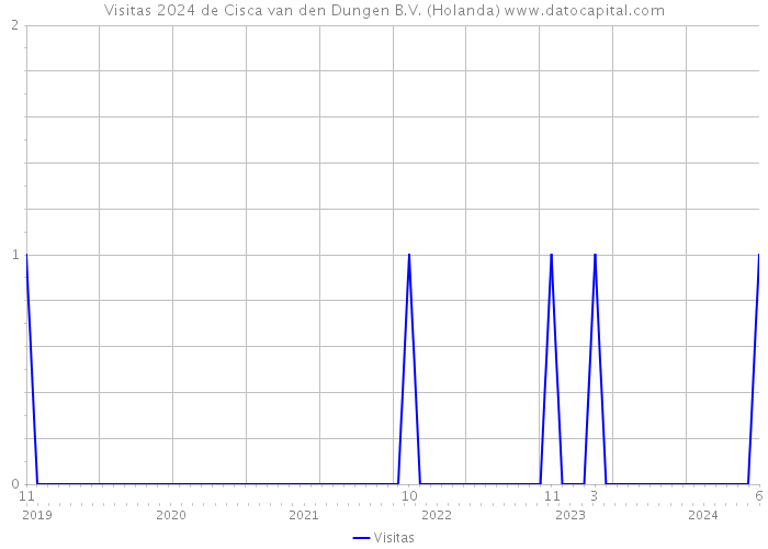 Visitas 2024 de Cisca van den Dungen B.V. (Holanda) 