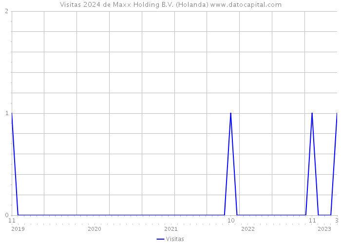 Visitas 2024 de Maxx Holding B.V. (Holanda) 