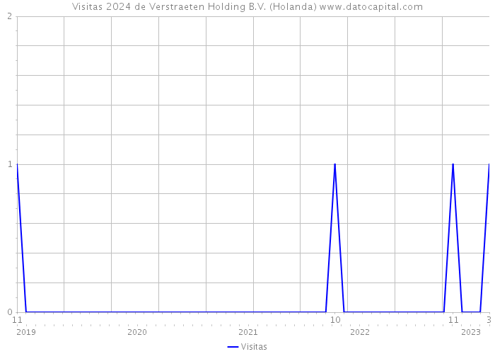 Visitas 2024 de Verstraeten Holding B.V. (Holanda) 