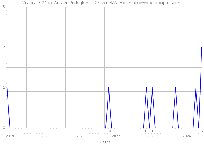 Visitas 2024 de Artsen-Praktijk A.T. Greven B.V. (Holanda) 