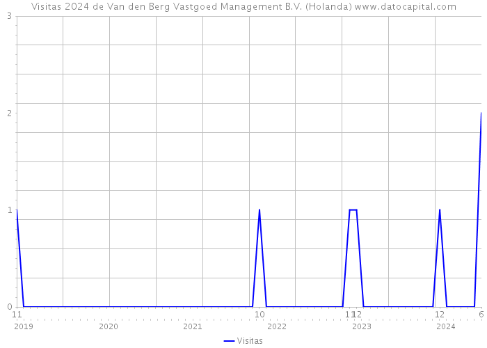Visitas 2024 de Van den Berg Vastgoed Management B.V. (Holanda) 