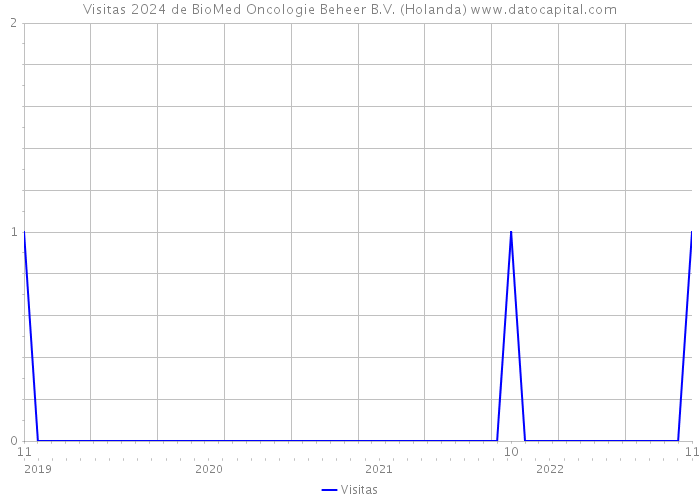 Visitas 2024 de BioMed Oncologie Beheer B.V. (Holanda) 