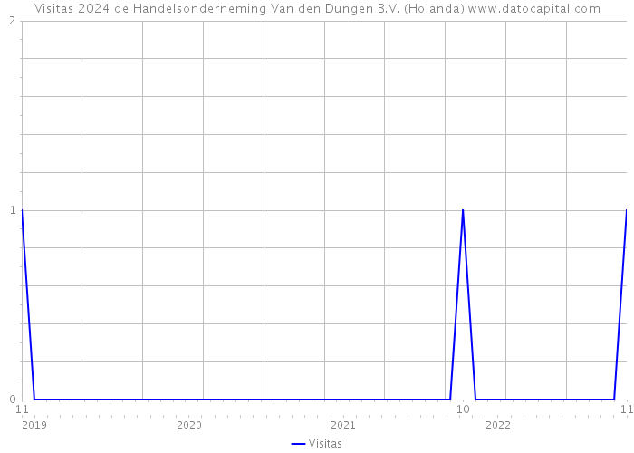 Visitas 2024 de Handelsonderneming Van den Dungen B.V. (Holanda) 