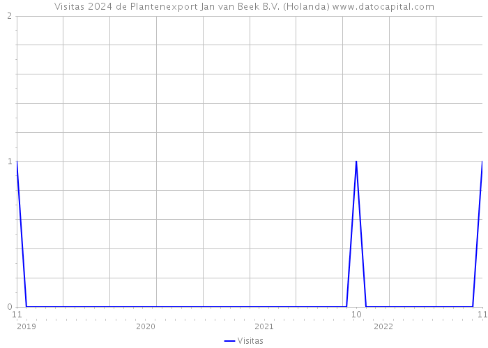 Visitas 2024 de Plantenexport Jan van Beek B.V. (Holanda) 