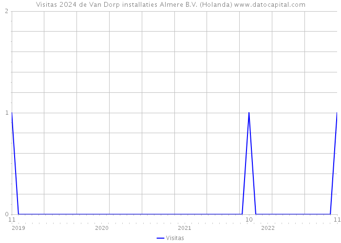 Visitas 2024 de Van Dorp installaties Almere B.V. (Holanda) 