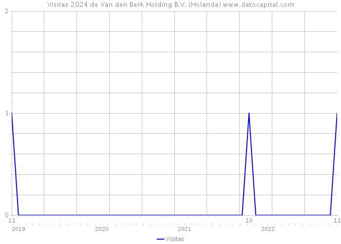 Visitas 2024 de Van den Berk Holding B.V. (Holanda) 