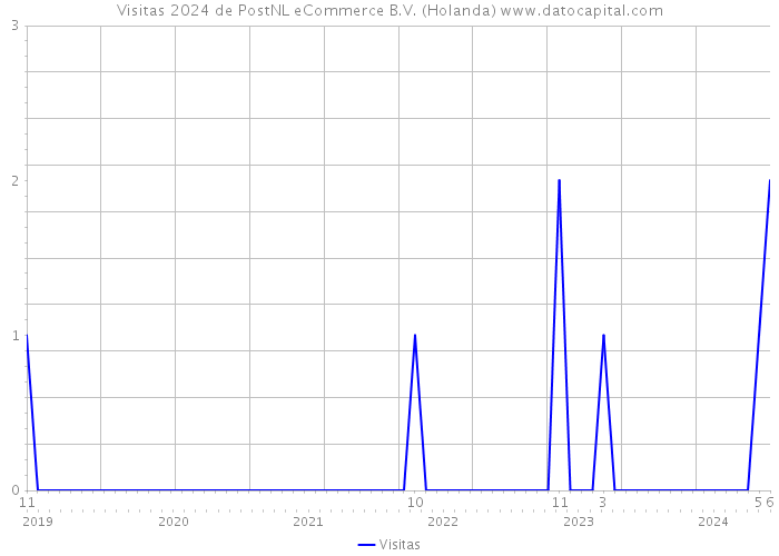 Visitas 2024 de PostNL eCommerce B.V. (Holanda) 