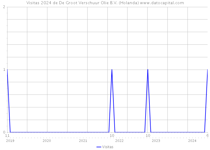 Visitas 2024 de De Groot Verschuur Olie B.V. (Holanda) 