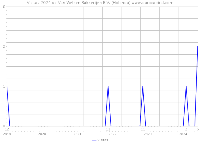 Visitas 2024 de Van Welzen Bakkerijen B.V. (Holanda) 