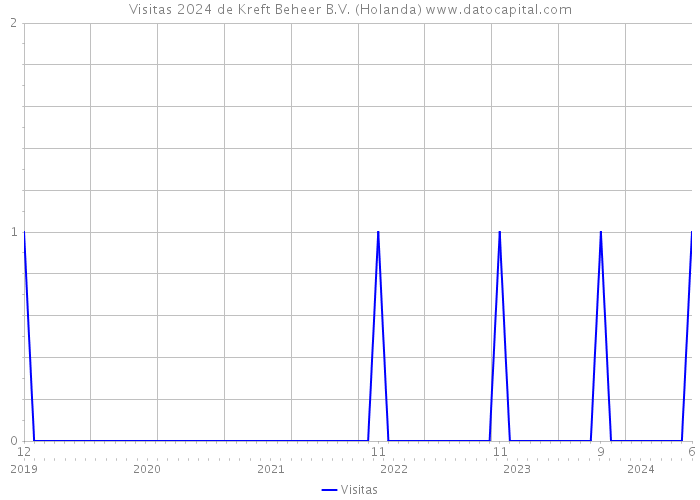 Visitas 2024 de Kreft Beheer B.V. (Holanda) 