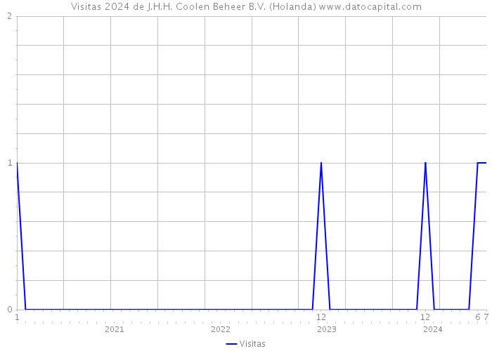 Visitas 2024 de J.H.H. Coolen Beheer B.V. (Holanda) 