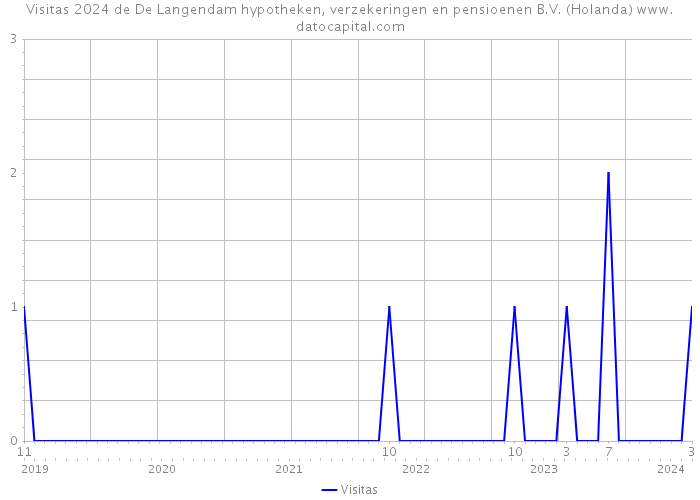 Visitas 2024 de De Langendam hypotheken, verzekeringen en pensioenen B.V. (Holanda) 