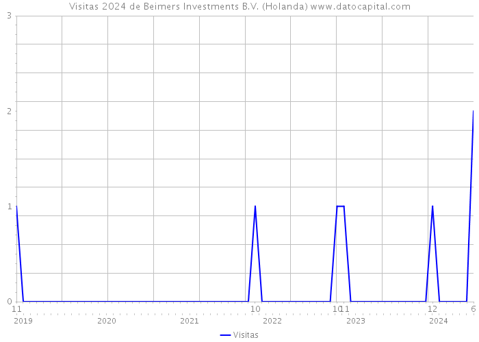 Visitas 2024 de Beimers Investments B.V. (Holanda) 