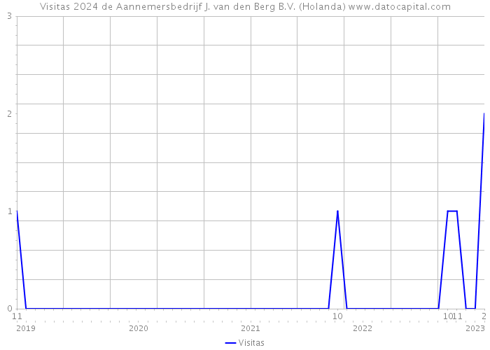 Visitas 2024 de Aannemersbedrijf J. van den Berg B.V. (Holanda) 