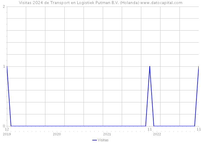 Visitas 2024 de Transport en Logistiek Putman B.V. (Holanda) 