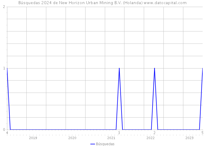 Búsquedas 2024 de New Horizon Urban Mining B.V. (Holanda) 