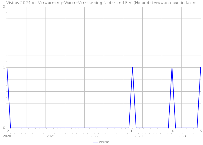 Visitas 2024 de Verwarming-Water-Verrekening Nederland B.V. (Holanda) 