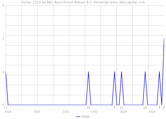 Visitas 2024 de B&G Bunschoten Beheer B.V. (Holanda) 