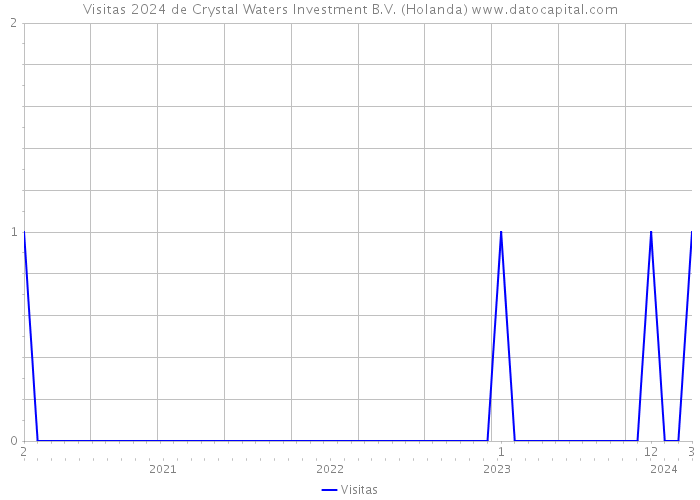 Visitas 2024 de Crystal Waters Investment B.V. (Holanda) 