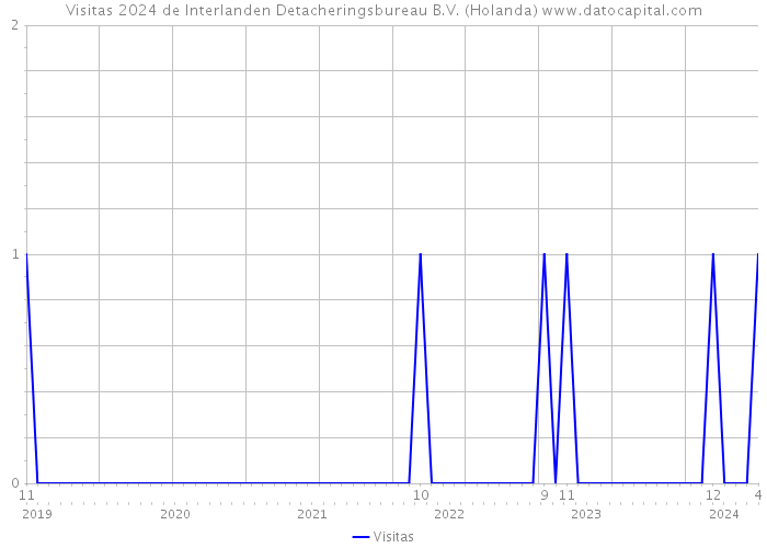 Visitas 2024 de Interlanden Detacheringsbureau B.V. (Holanda) 