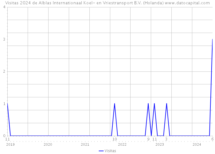 Visitas 2024 de Alblas Internationaal Koel- en Vriestransport B.V. (Holanda) 