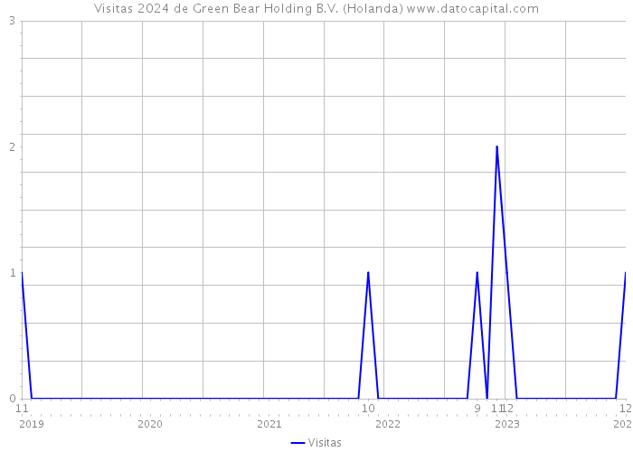 Visitas 2024 de Green Bear Holding B.V. (Holanda) 