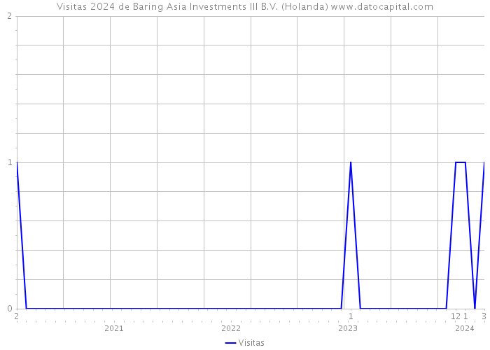 Visitas 2024 de Baring Asia Investments III B.V. (Holanda) 