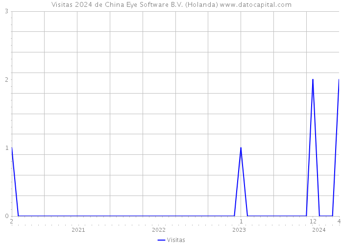 Visitas 2024 de China Eye Software B.V. (Holanda) 