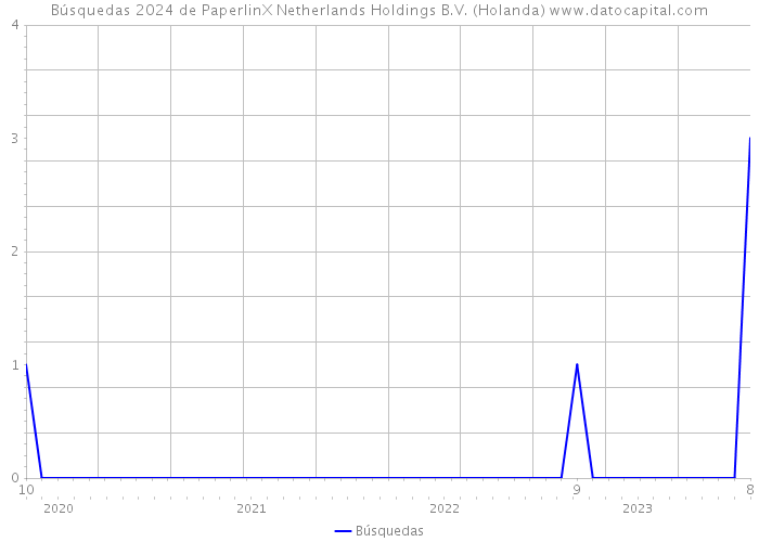 Búsquedas 2024 de PaperlinX Netherlands Holdings B.V. (Holanda) 