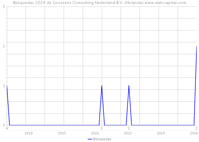 Búsquedas 2024 de Goossens Consulting Nederland B.V. (Holanda) 