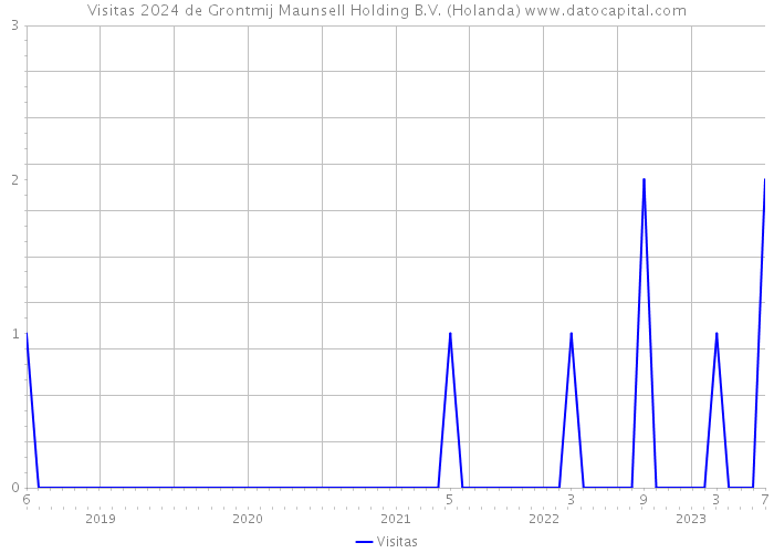 Visitas 2024 de Grontmij Maunsell Holding B.V. (Holanda) 