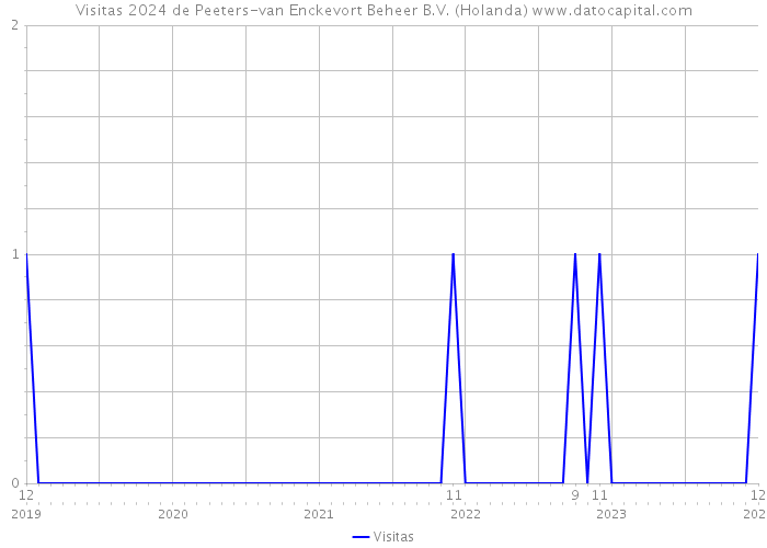 Visitas 2024 de Peeters-van Enckevort Beheer B.V. (Holanda) 