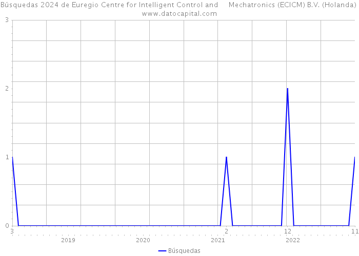 Búsquedas 2024 de Euregio Centre for Intelligent Control and Mechatronics (ECICM) B.V. (Holanda) 