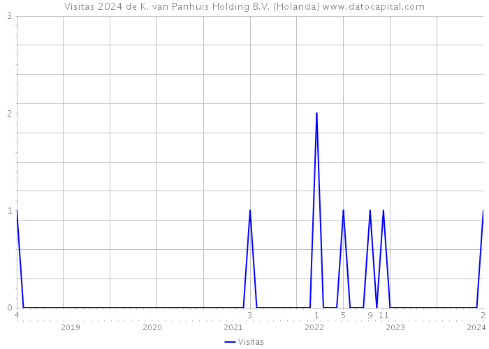 Visitas 2024 de K. van Panhuis Holding B.V. (Holanda) 