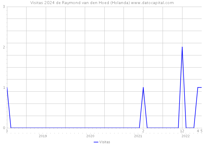 Visitas 2024 de Raymond van den Hoed (Holanda) 