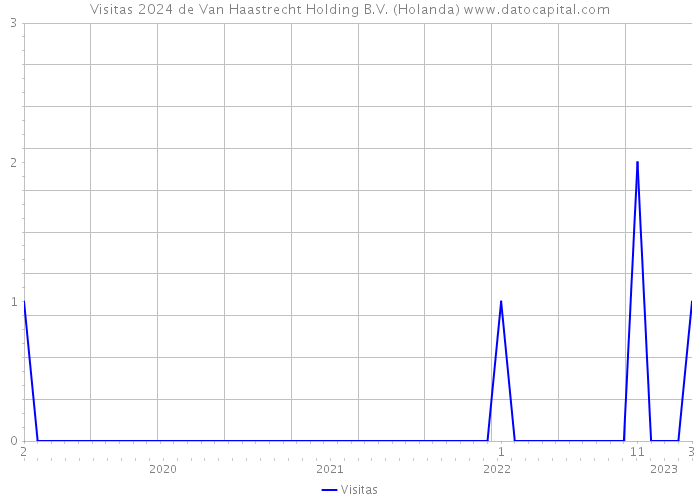 Visitas 2024 de Van Haastrecht Holding B.V. (Holanda) 