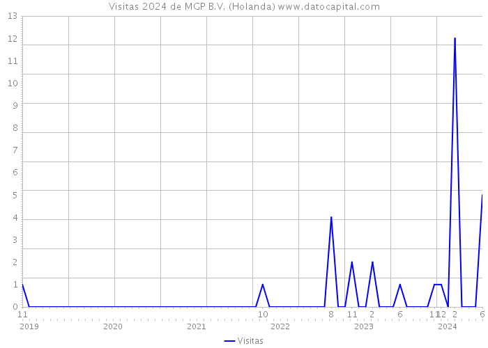 Visitas 2024 de MGP B.V. (Holanda) 