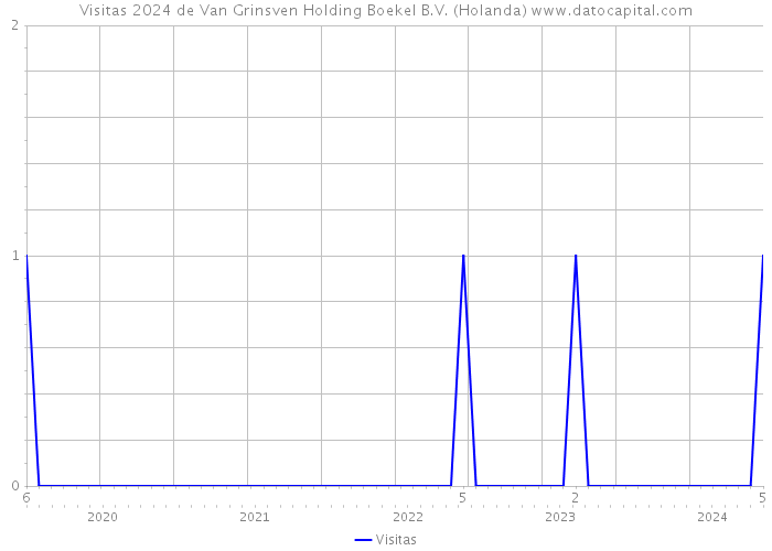 Visitas 2024 de Van Grinsven Holding Boekel B.V. (Holanda) 