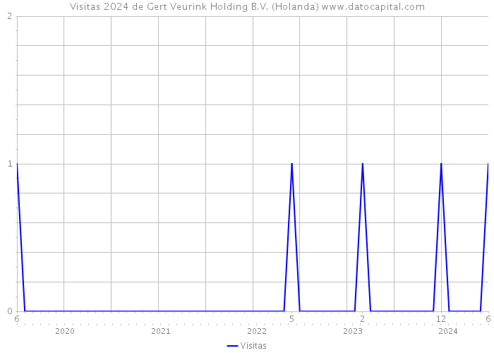 Visitas 2024 de Gert Veurink Holding B.V. (Holanda) 