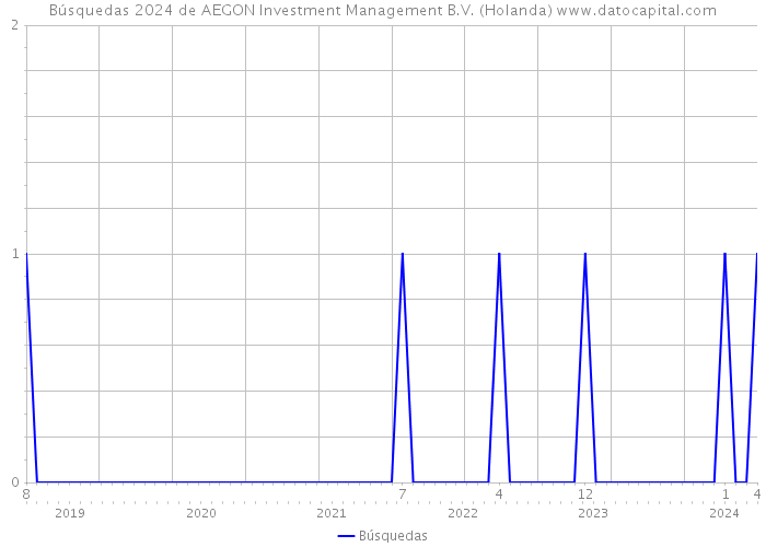 Búsquedas 2024 de AEGON Investment Management B.V. (Holanda) 