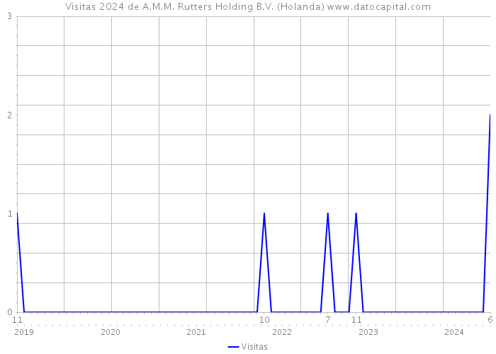 Visitas 2024 de A.M.M. Rutters Holding B.V. (Holanda) 