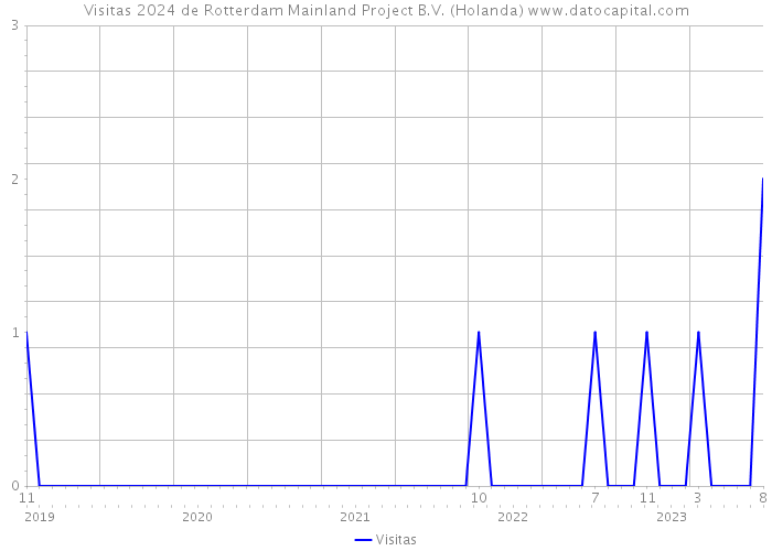 Visitas 2024 de Rotterdam Mainland Project B.V. (Holanda) 