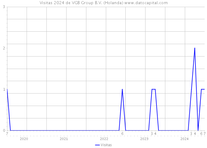 Visitas 2024 de VGB Group B.V. (Holanda) 