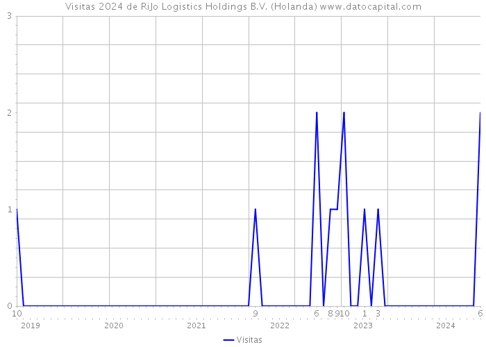 Visitas 2024 de RiJo Logistics Holdings B.V. (Holanda) 