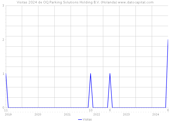 Visitas 2024 de OQ Parking Solutions Holding B.V. (Holanda) 