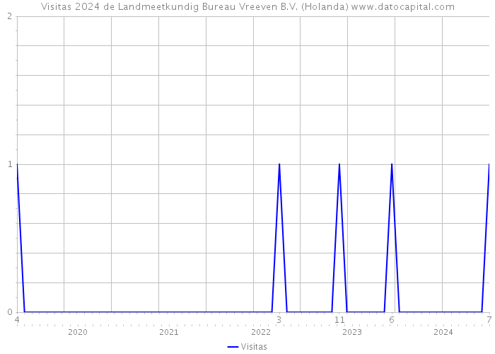 Visitas 2024 de Landmeetkundig Bureau Vreeven B.V. (Holanda) 