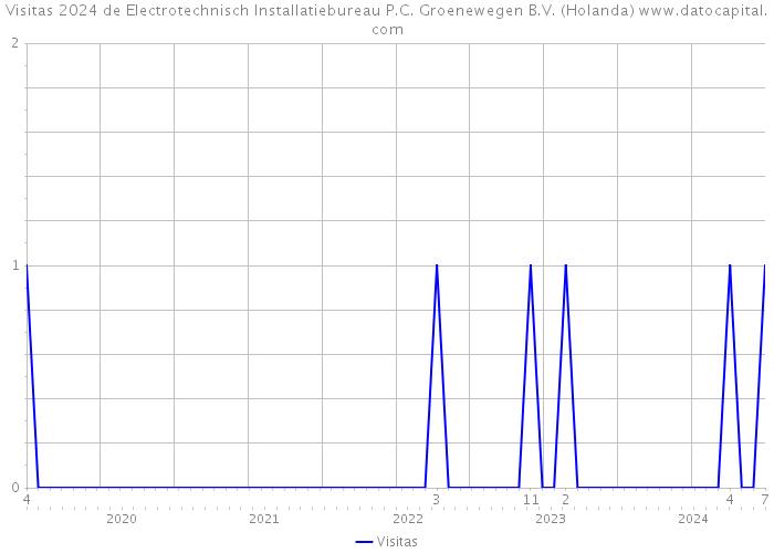 Visitas 2024 de Electrotechnisch Installatiebureau P.C. Groenewegen B.V. (Holanda) 