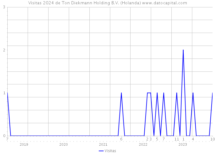 Visitas 2024 de Ton Diekmann Holding B.V. (Holanda) 